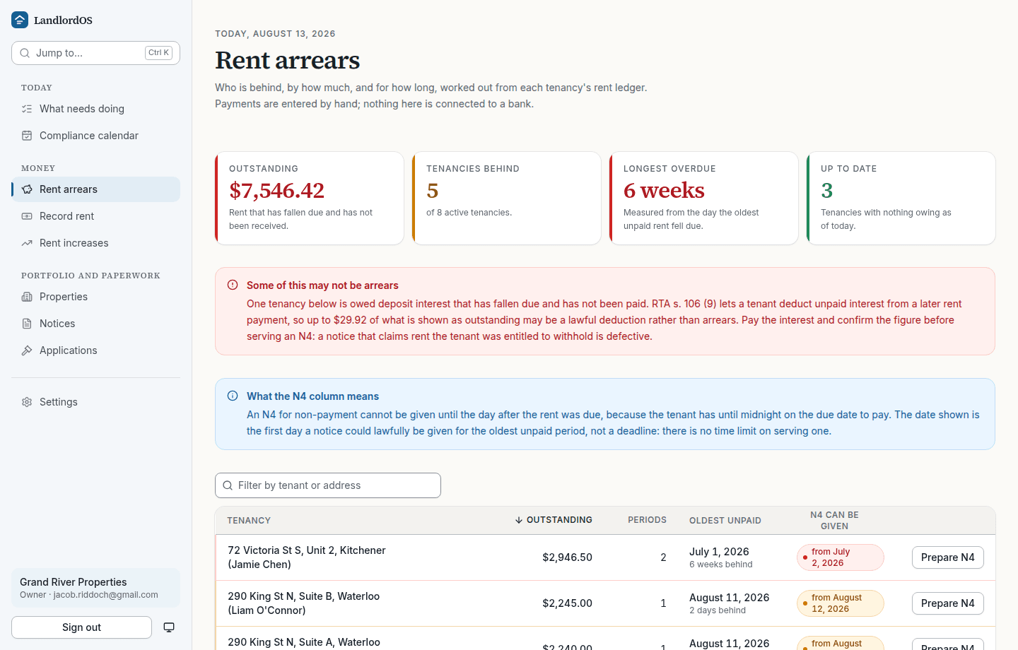 The Rent arrears page showing $7,546.42 outstanding across five of eight tenancies, the longest six weeks overdue. A panel headed Some of this may not be arrears explains that one tenancy is owed deposit interest that fell due and was not paid, so under RTA s. 106 (9) up to $29.92 of what is shown as outstanding may be a lawful deduction rather than arrears. Another tenancy owes $85.00 that is not rent, and its row reads: Rent is all paid, so no N4 applies.