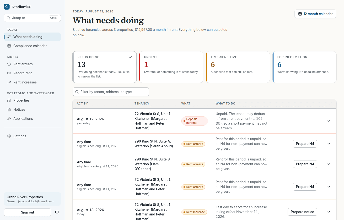 The LandlordOS dashboard, headed What needs doing, listing thirteen items across eight tenancies, one urgent, six time-sensitive and six for information. The first row is deposit interest that fell due yesterday, reading: Unpaid. The tenant may deduct it from a rent payment (s. 106 (9)), so a short payment may not be arrears. Below it are three rent arrears rows with Prepare N4 buttons, a rent increase whose last day to serve is today, and a standard lease due in seven days.