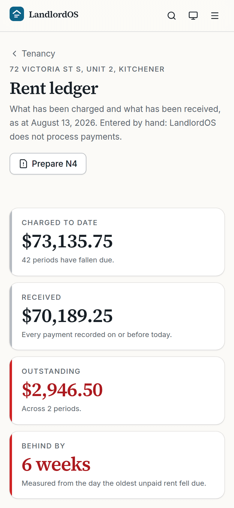 A tenancy rent ledger showing $73,135.75 charged to date, $70,189.25 received and $2,946.50 outstanding across two periods, six weeks behind. A panel explains how payments were applied and the first day an N4 could be given, and a table lists each rent period with its status.