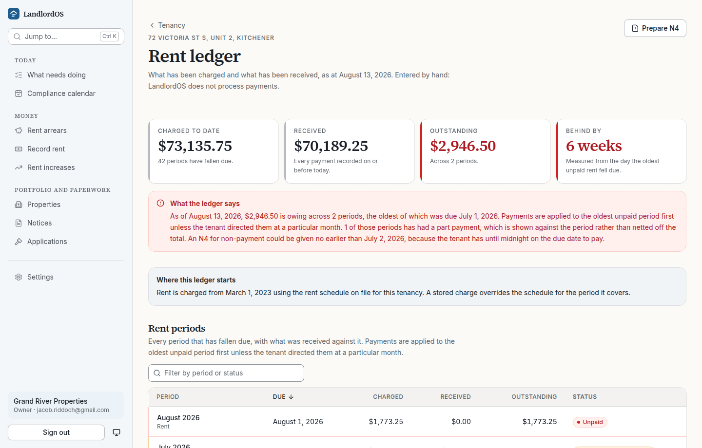 A tenancy rent ledger showing $73,135.75 charged to date, $70,189.25 received and $2,946.50 outstanding across two periods, six weeks behind. A panel explains how payments were applied and the first day an N4 could be given, and a table lists each rent period with its status.